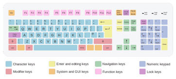 distribución típica del teclado