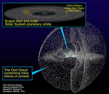 O Cinturão Kuiper e a nuvem Oort