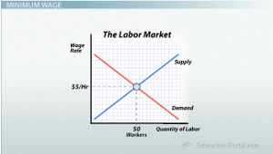 Gráfico de demanda de oferta del mercado laboral