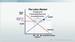 Gráfico de superávit de desempleo del mercado laboral