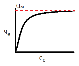 Gráfico de Langmuir