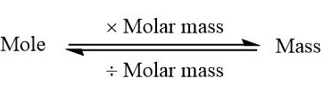 Están presentes el mol y la masa conectados con una doble flecha. La multiplicación y división con masa molar se muestran en la flecha.
