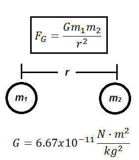 Ley de la gravitación universal