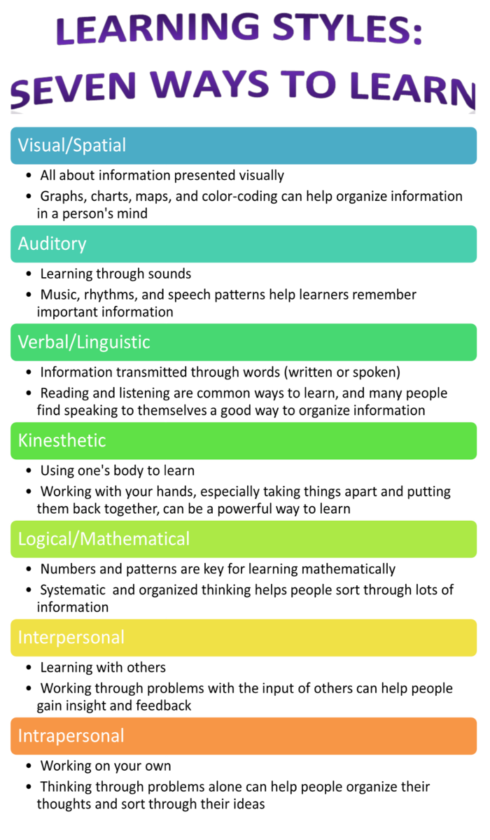 infografía de estilos de aprendizaje