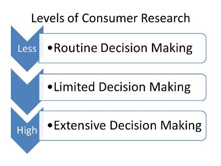 A ampla tomada de decisão requer maiores níveis de reflexão e pesquisa antes de tomar uma decisão de compra