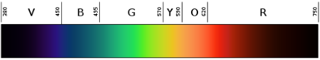 Barra rectangular que muestra el espectro de luz visible para el ojo humano, comenzando por la izquierda con violeta y terminando con rojo.