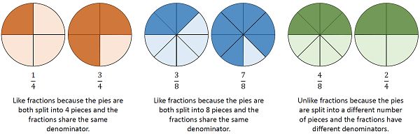 1/4 y 3/4 son como fracciones, 3/8 y 7/8 son como fracciones, 4/8 y 2/4 son fracciones diferentes