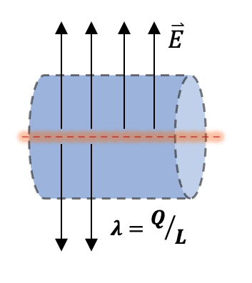 Carga lineal positiva con superficie gaussiana cilíndrica.