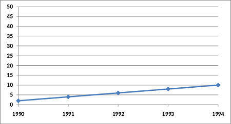 Gráfico de líneas creado digitalmente que muestra datos durante un período de años desde 1990 hasta 1994