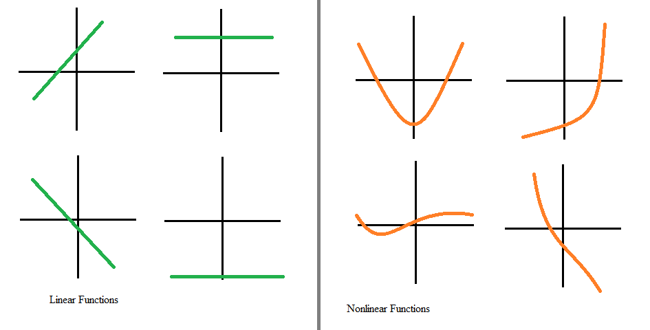 Ejemplos de funciones lineales y no lineales