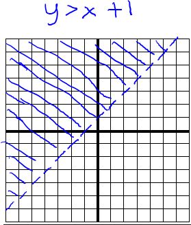 sombreado de líneas de desigualdad lineal