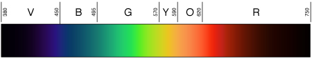 El espectro de luz visible. Según el estado de protonación del tinte Coomassie, este puede tener un color marrón rojizo, verde o azul.