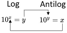 logantilog