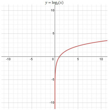 gráfico de registro