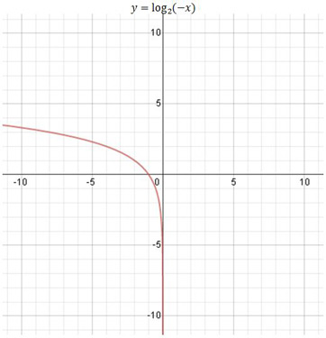 gráfico de registro