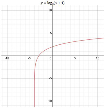 gráfico de registro