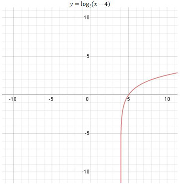 gráfico de registro