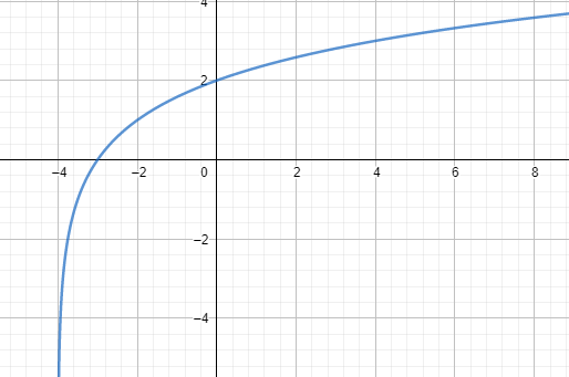 logaritmo transformación gráfica respuesta 9a