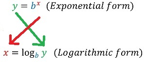 Forma exponencial y logarítmica