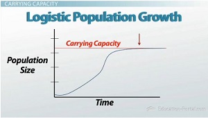 Crecimiento logístico de la población