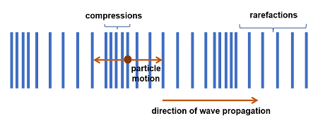 propagación de ondas en una onda longitudinal