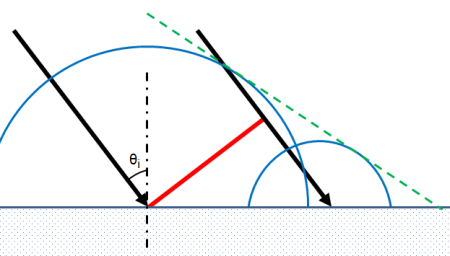 Diagrama de la ley de la reflexión que muestra rayos incidentes, ondículas y frentes de onda.