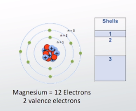 Diagrama del átomo de magnesio