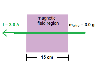 ejemplo de fuerza magnética 1