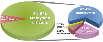 Diversidad étnica de Malasia