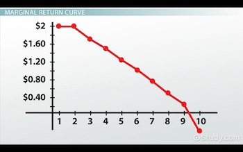 curva de retorno marginal para el ejemplo de barra de chocolate