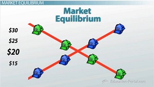 Gráfico de equilibrio de mercado