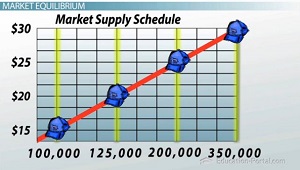Gráfico de programación de oferta de mercado