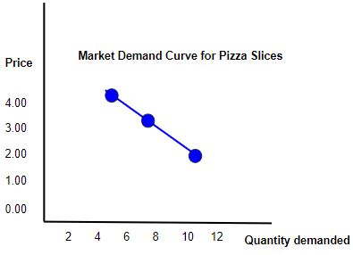 Curva de demanda del mercado de porciones de pizza del primer ejemplo