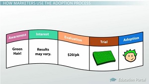 Proceso de adopción de los especialistas en marketing