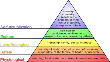 Jerarquía de necesidades de Maslow