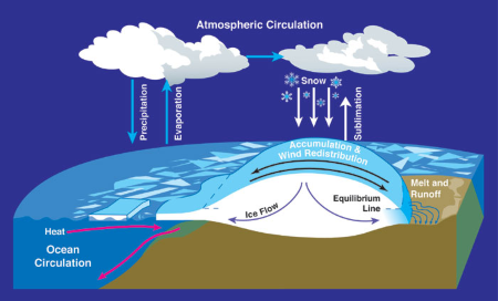 Una imagen con fondo azul que ilustra cómo se produce la circulación atmosférica en el océano.