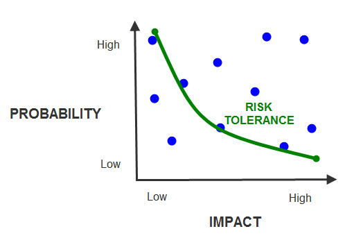 Tolerancia al riesgo (creado por el instructor)