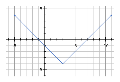 gráfico-valor-absoluto