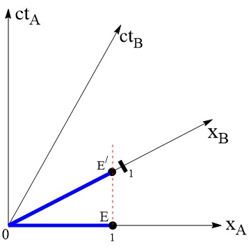 Diagrama de Minkowski de contracción de longitudes. Hay 2 ejes de tiempo y longitud. La longitud de la varilla en E