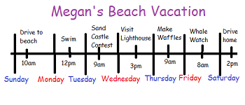 Cronología de vacaciones en la playa