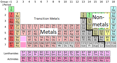 Una imagen de la tabla periódica que muestra metales y no metales.