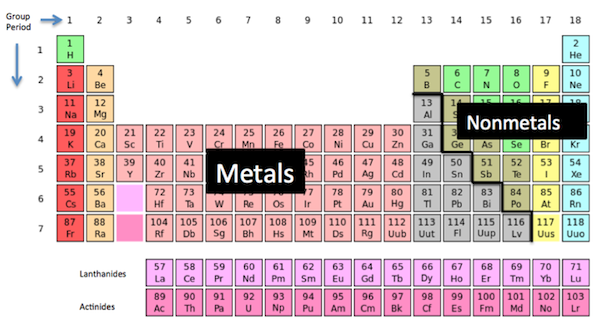 Metales y no metales