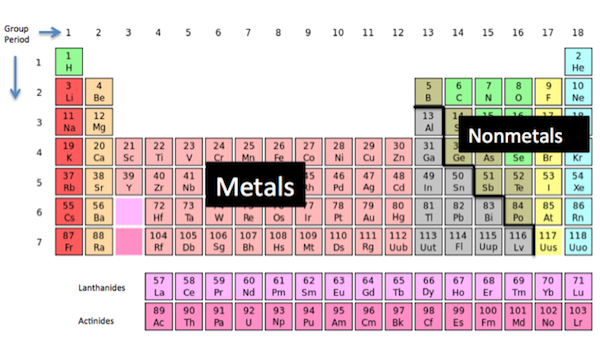 Metales y no metales