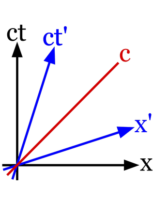 Un gráfico con un eje xey en el que tres líneas lineales marcadas ct, c y x se extienden desde la parte inferior izquierda hasta la parte superior derecha.