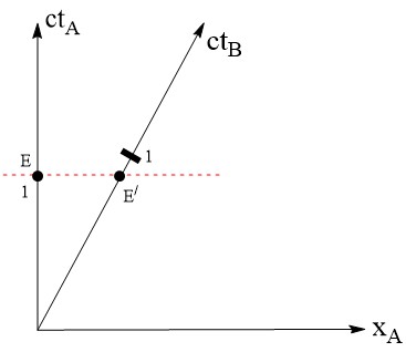 Diagrama de Minkowski para la dilatación del tiempo, con un eje de tiempo denominado ct para ambos observadores. Ambos ejes de tiempo tienen 2 eventos (E y E