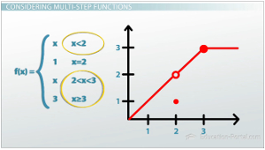 Gráfico de función de varios pasos