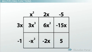 Método de área de funciones multiplicadoras