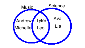 Diagrama de Venn de Música y Ciencia. 