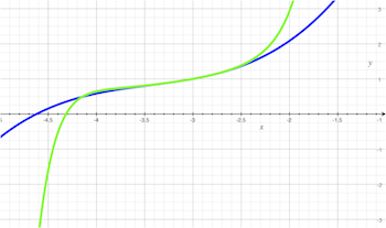 Comparación de series de potencias de 4 y 10 términos.