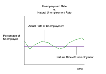Tasa natural de desempleo